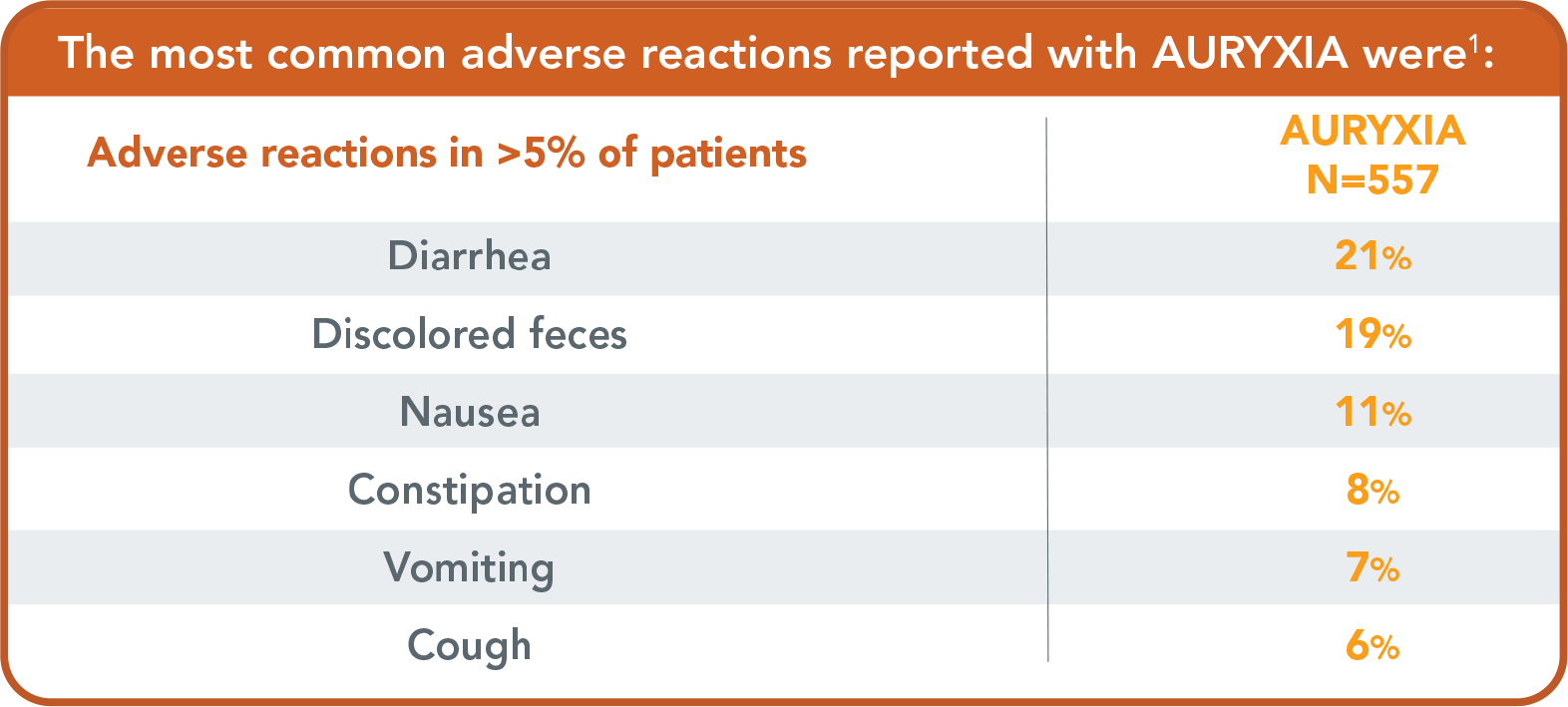 The most common adverse reactions reported with AURYXIA table